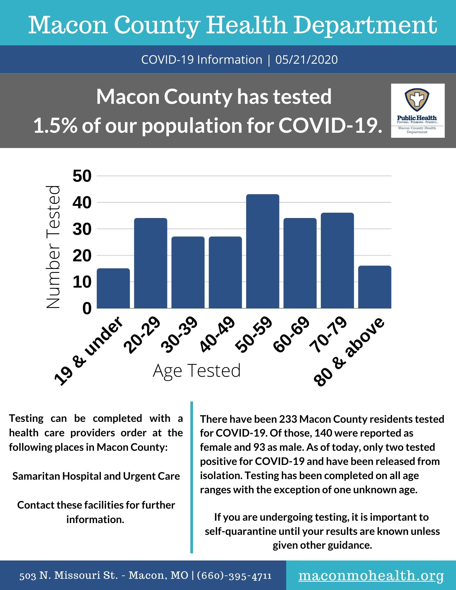 Macon County COVID19 Testing Macon County Health Dept.