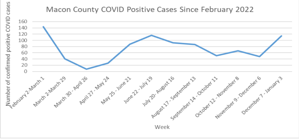 Graph showing Macon County lab confirmed COVID-19 positive cases by week between February 2022-January 3, 2023
