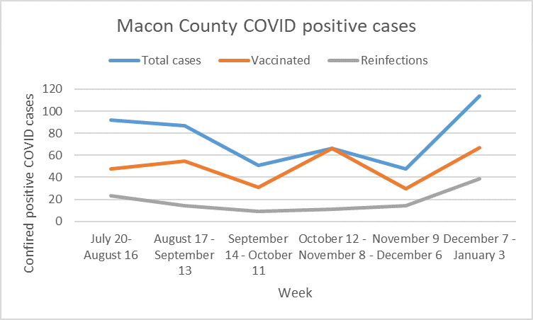 Graph showing total lab confirmed positive cases of COVID-19, including vaccinated cases and reinfections from July 20, 2022- January 3, 3023 